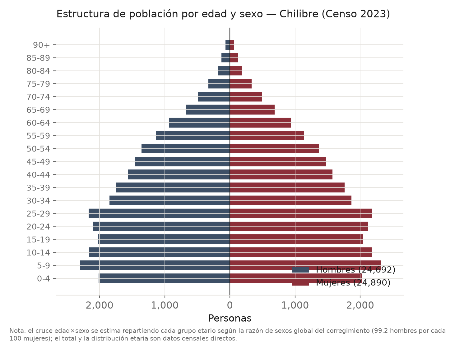 Pirámide de población por grupos quinquenales de edad en Chilibre.