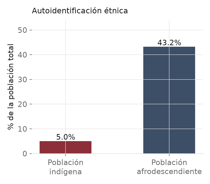 Gráfico: Autoidentificación étnica sobre la población total en Chilibre.