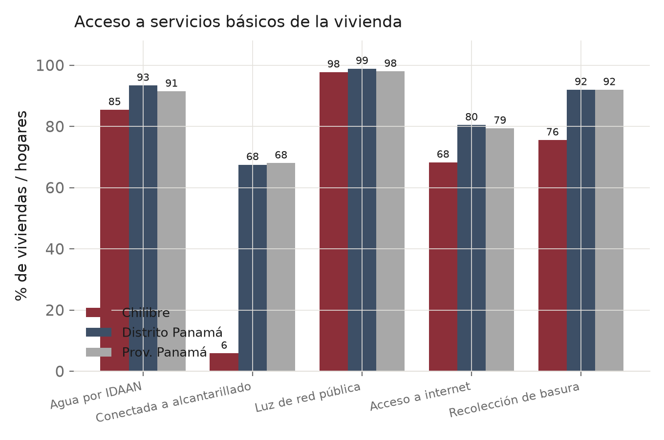 Gráfico: Acceso a servicios básicos: Chilibre frente al distrito y la provincia de Panamá.