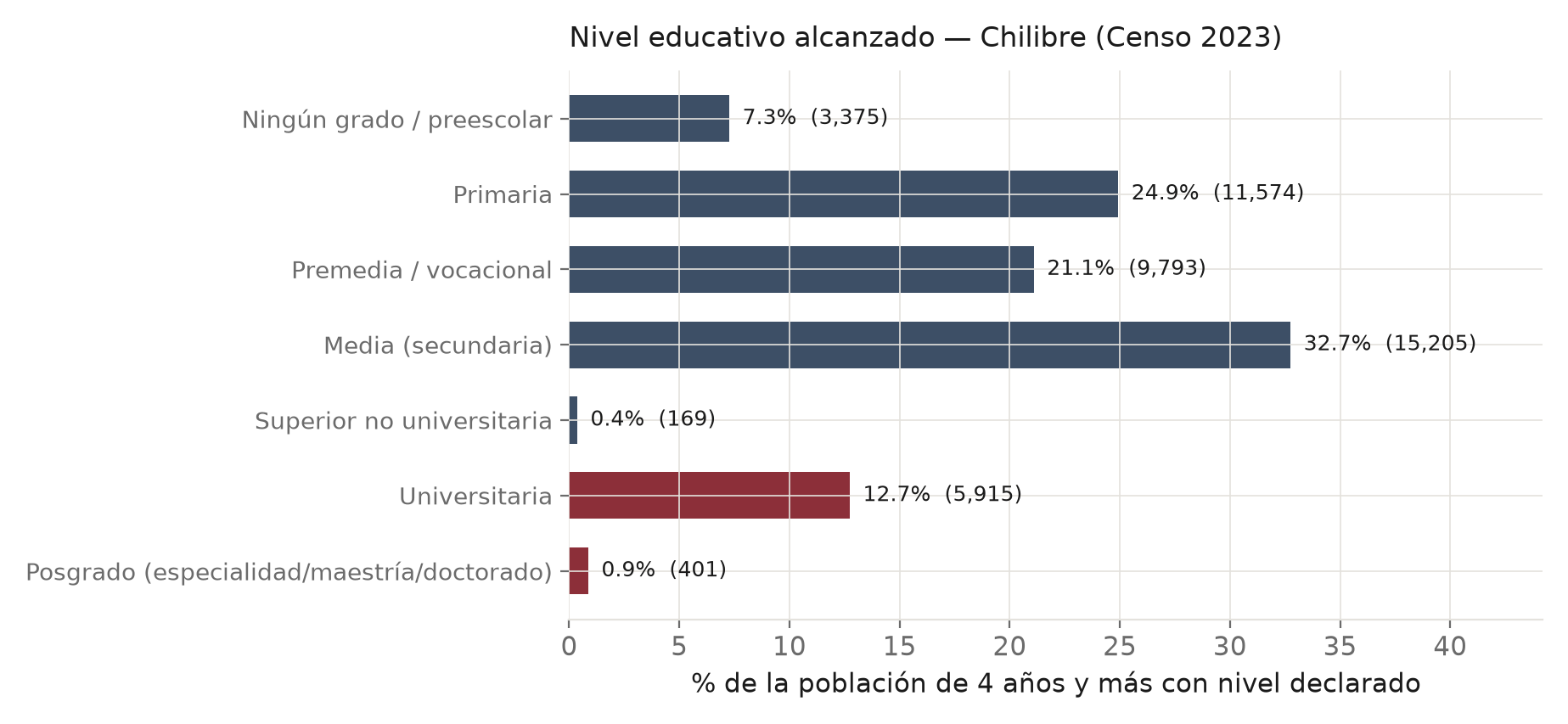 Gráfico: Distribución de la población por nivel educativo alcanzado en Chilibre.