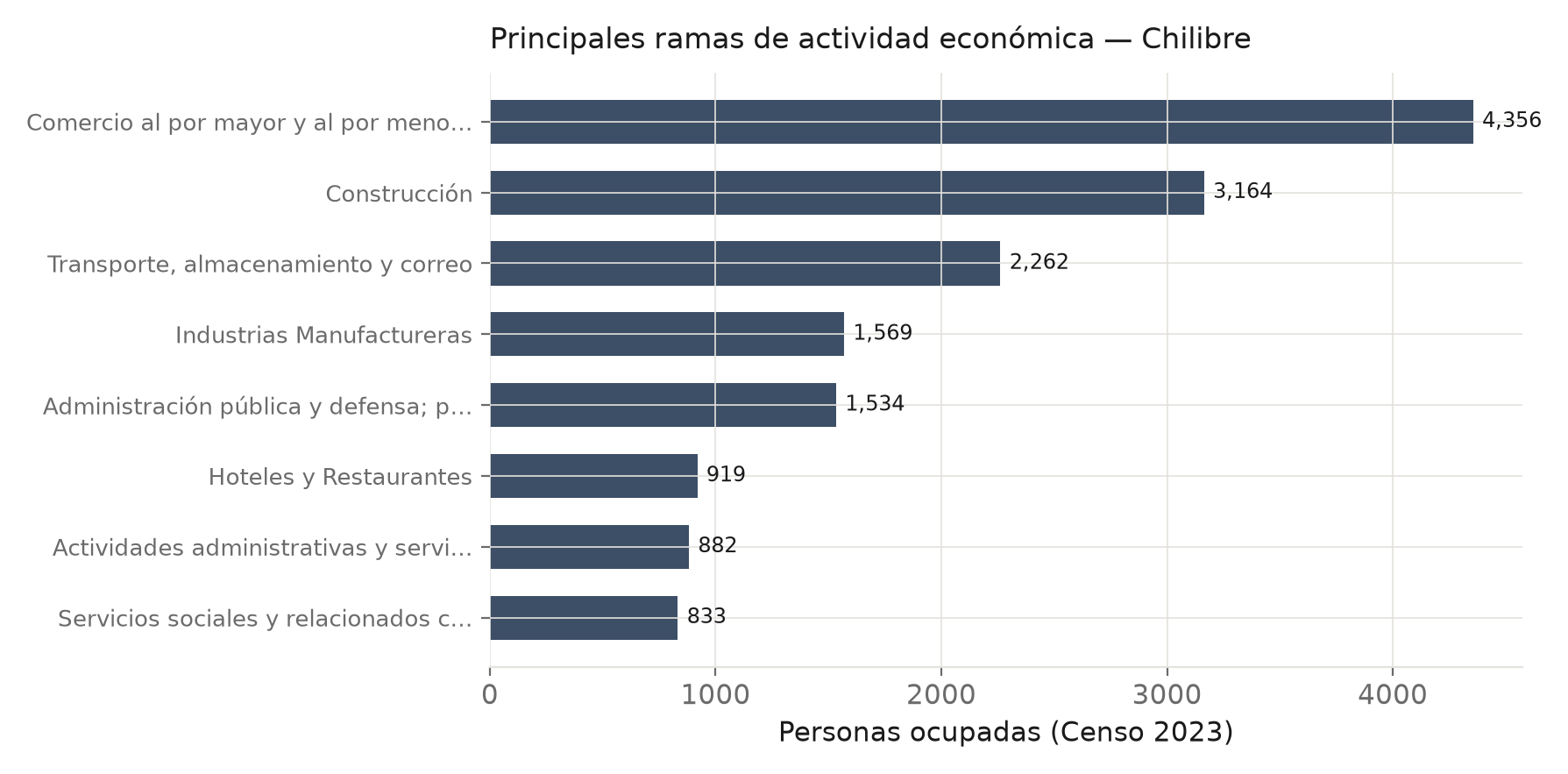 Gráfico: Principales ramas de actividad económica en Chilibre.