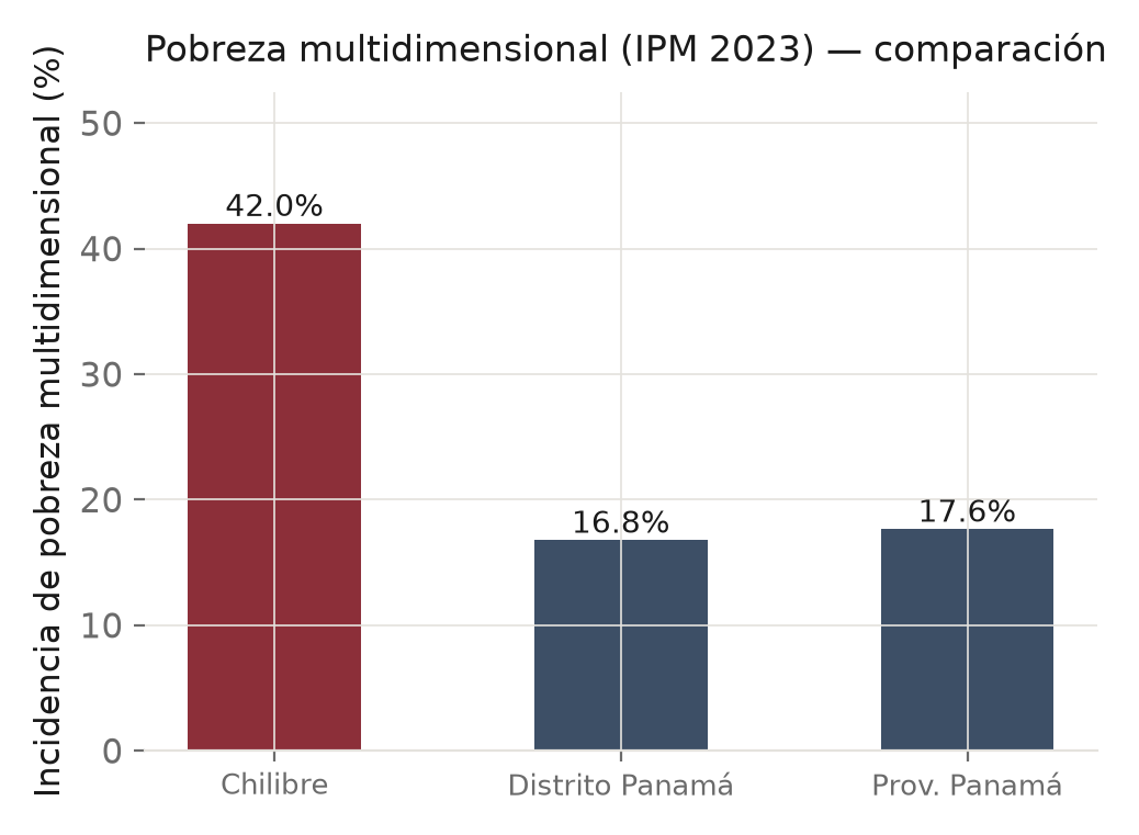 Gráfico: Incidencia de pobreza multidimensional, comparación territorial en Chilibre.