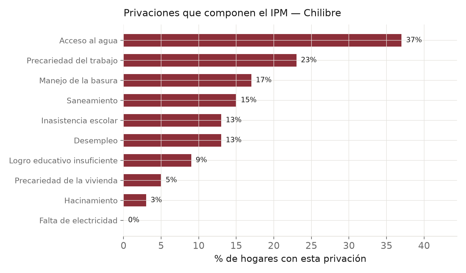 Gráfico: Privaciones que componen el IPM en Chilibre.