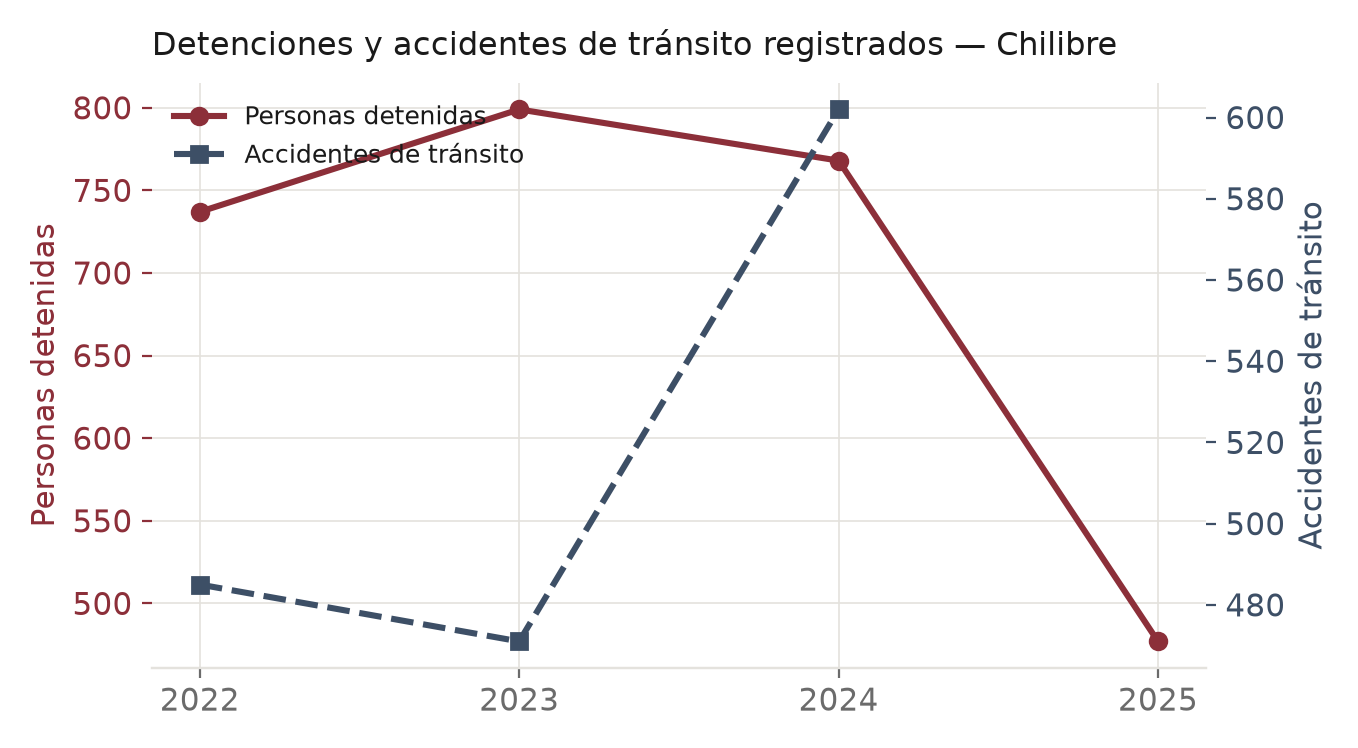 Gráfico: Personas detenidas y accidentes de tránsito registrados, 2022-2025, Chilibre.