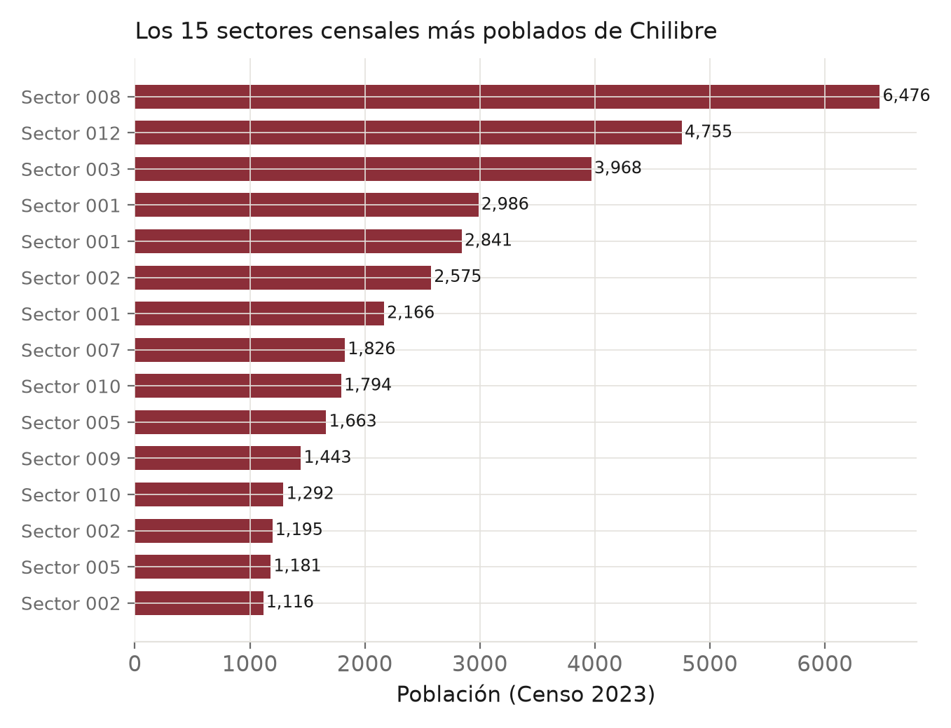 Gráfico: Los 15 sectores censales más poblados de Chilibre.