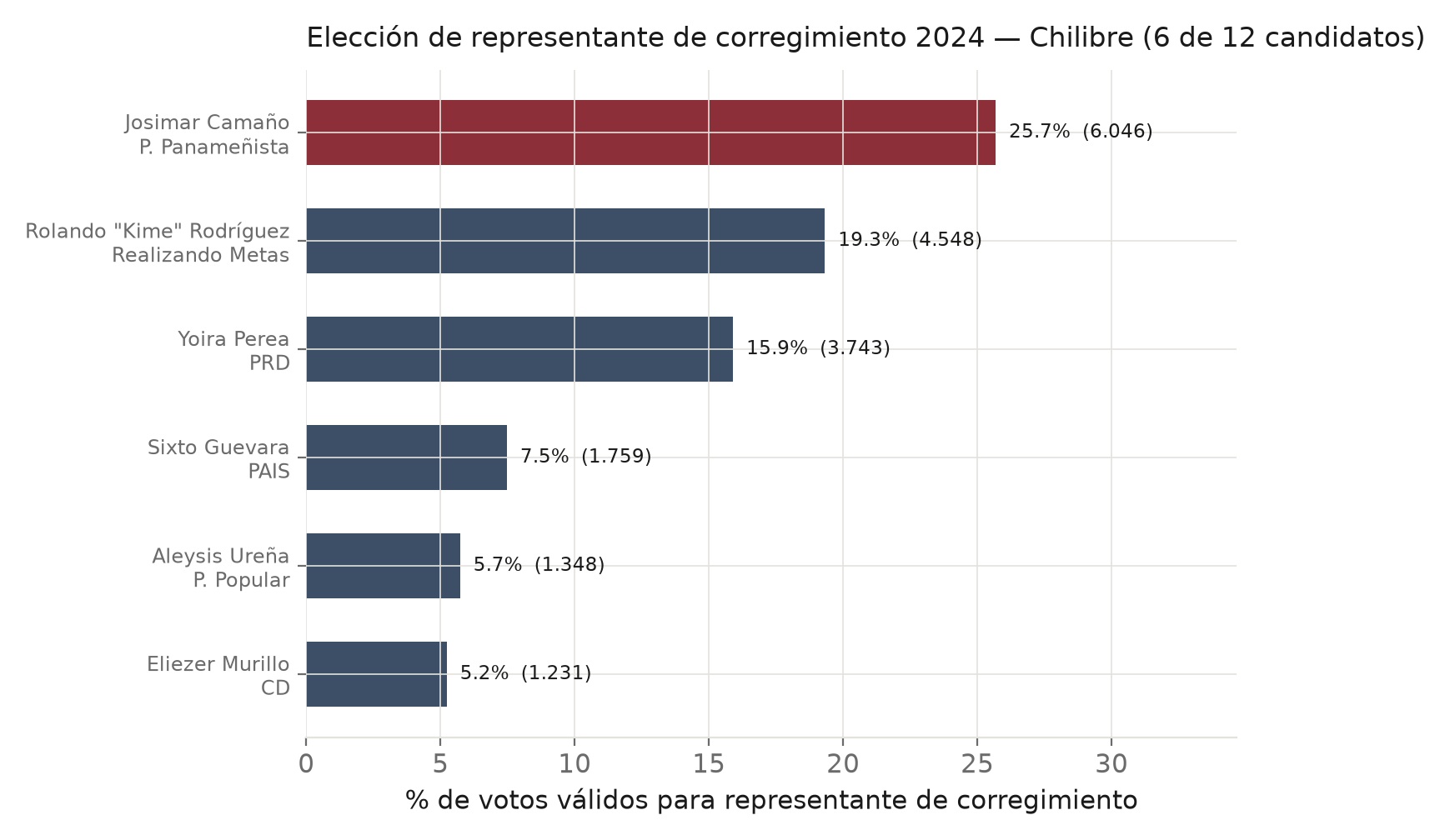 Gráfico: Resultado de la elección de representante de corregimiento 2024 en Chilibre (6 de 12 candidatos).