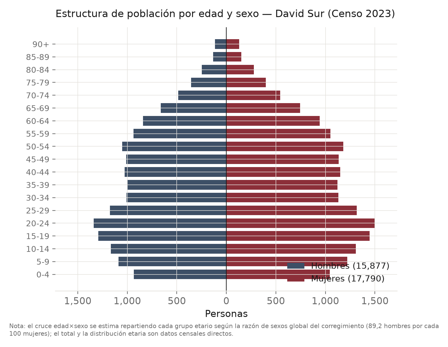 Pirámide de población por grupos quinquenales de edad en David Sur.