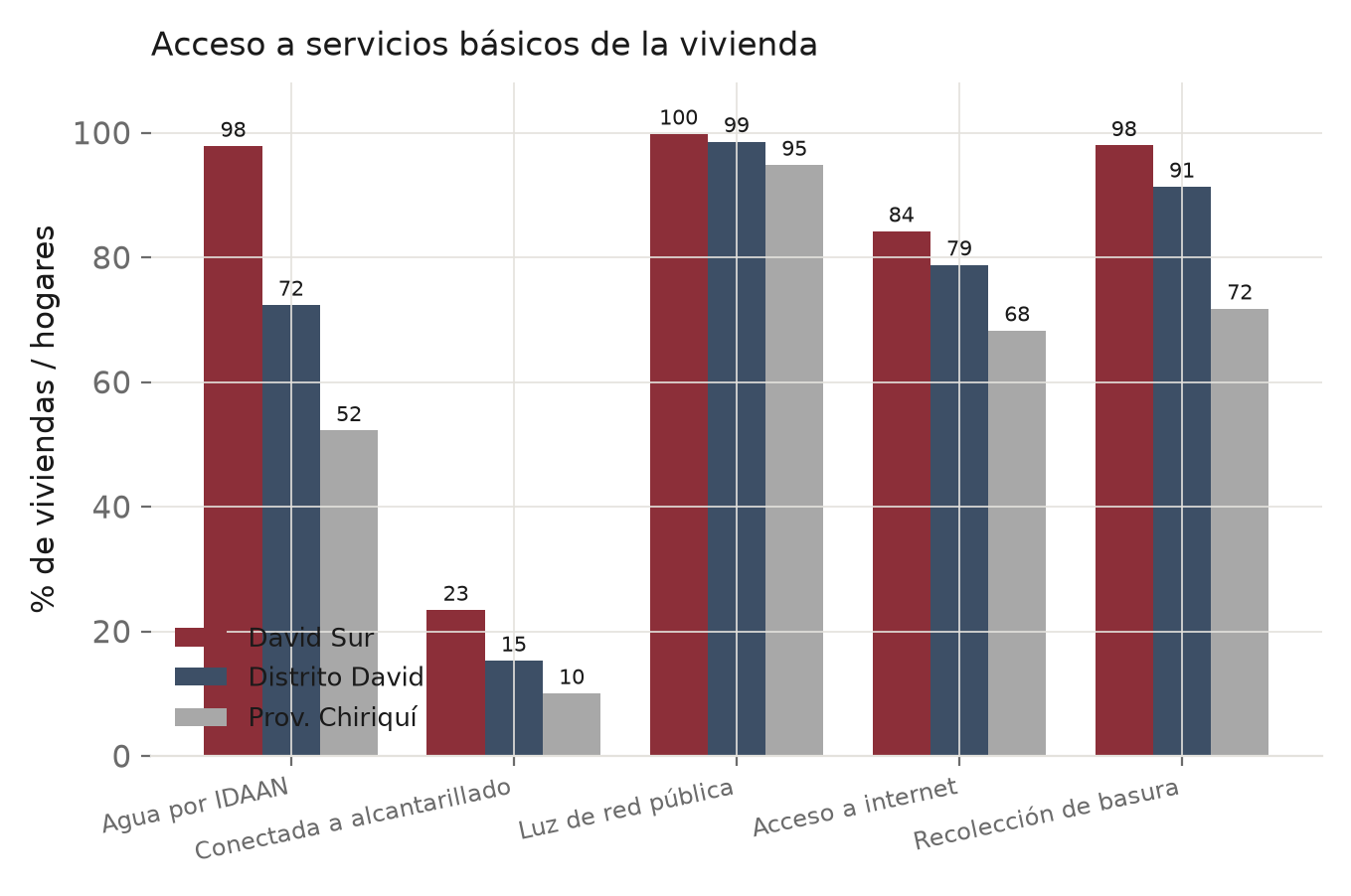 Gráfico: Acceso a servicios básicos: David Sur frente al distrito de David y la provincia de Chiriquí.