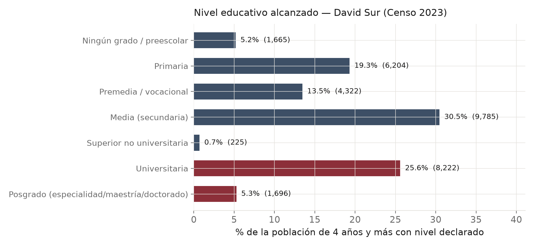 Gráfico: Distribución de la población por nivel educativo alcanzado en David Sur.