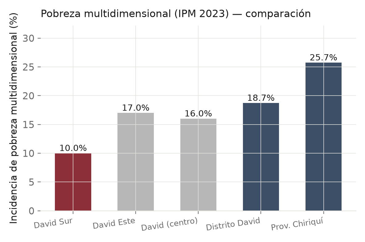 Gráfico: Incidencia de pobreza multidimensional, comparación territorial en David Sur.