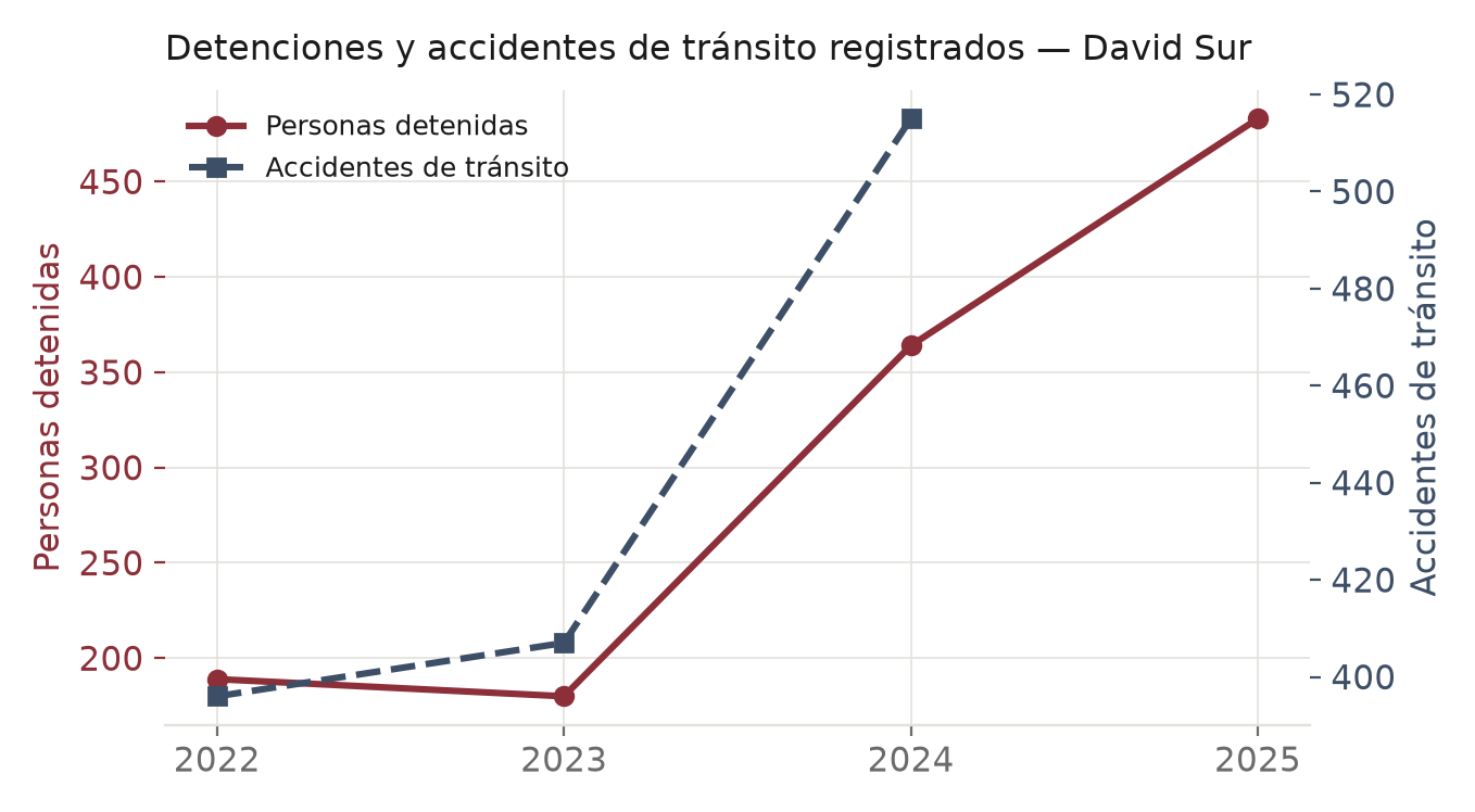 Gráfico: Personas detenidas y accidentes de tránsito registrados, 2022-2025, David Sur.