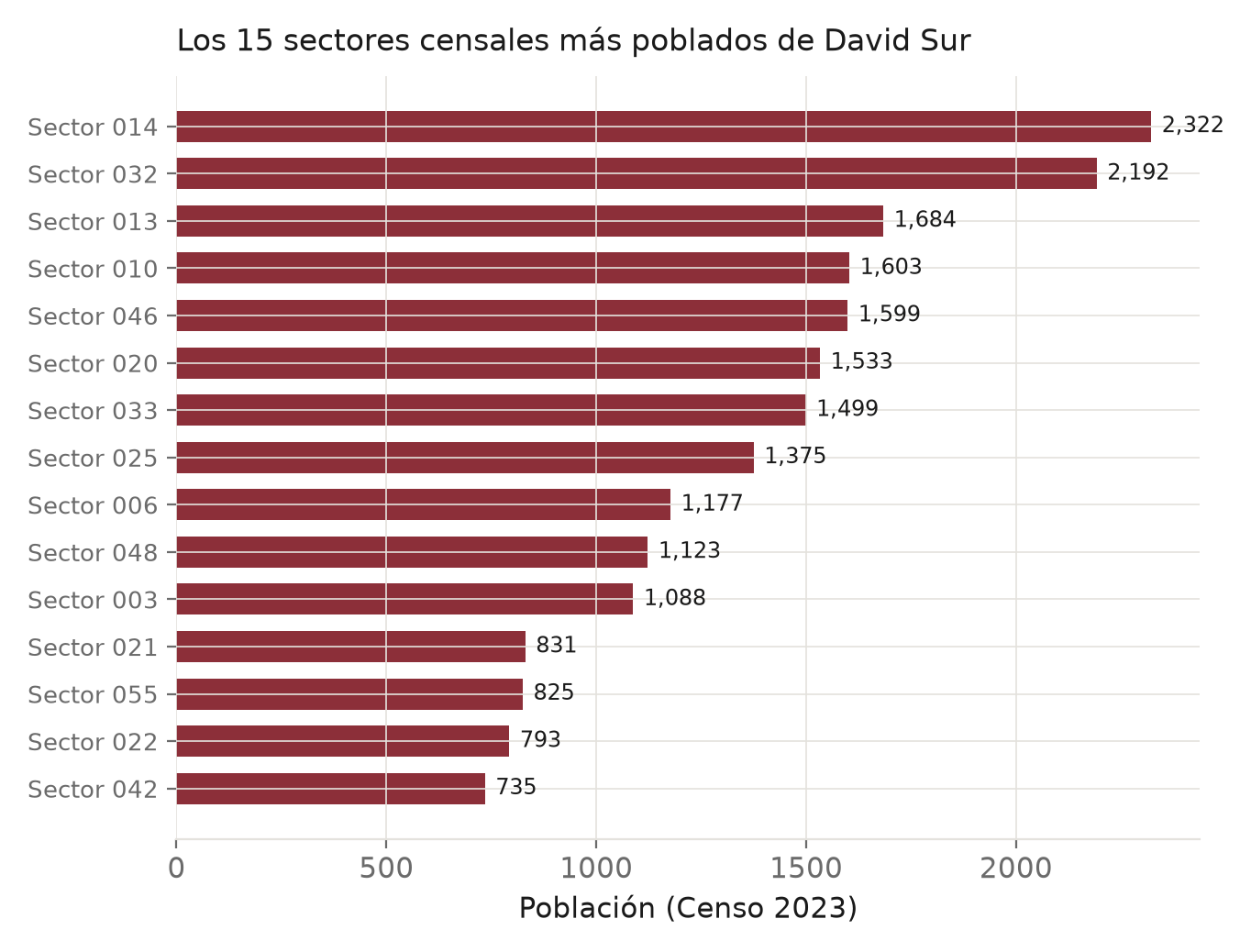 Gráfico: Los 15 sectores censales más poblados de David Sur.