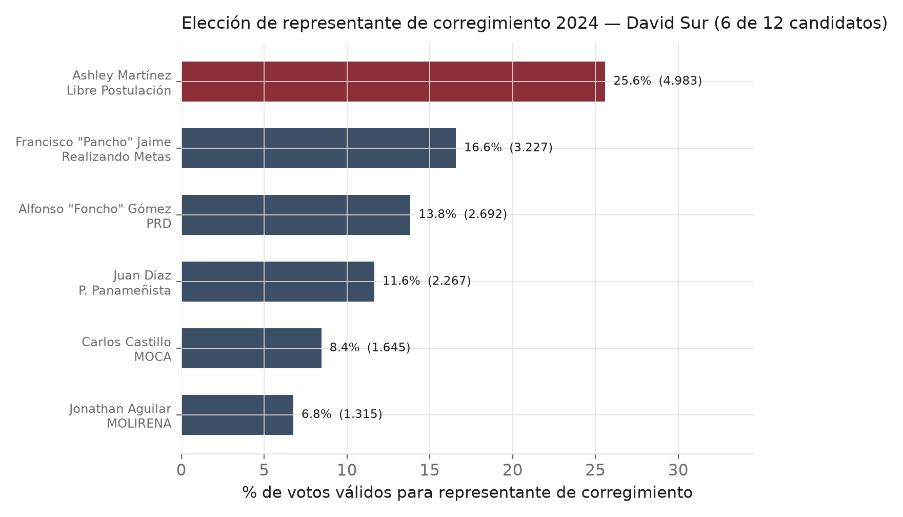 Gráfico: Resultado de la elección de representante de corregimiento 2024 en David Sur (6 de 12 candidatos).